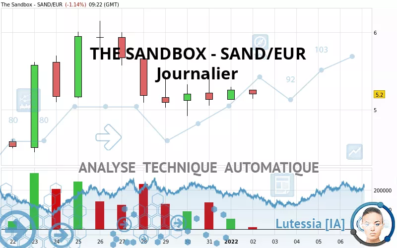 THE SANDBOX - SAND/EUR - Journalier