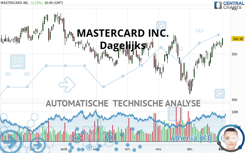 MASTERCARD INC. - Daily