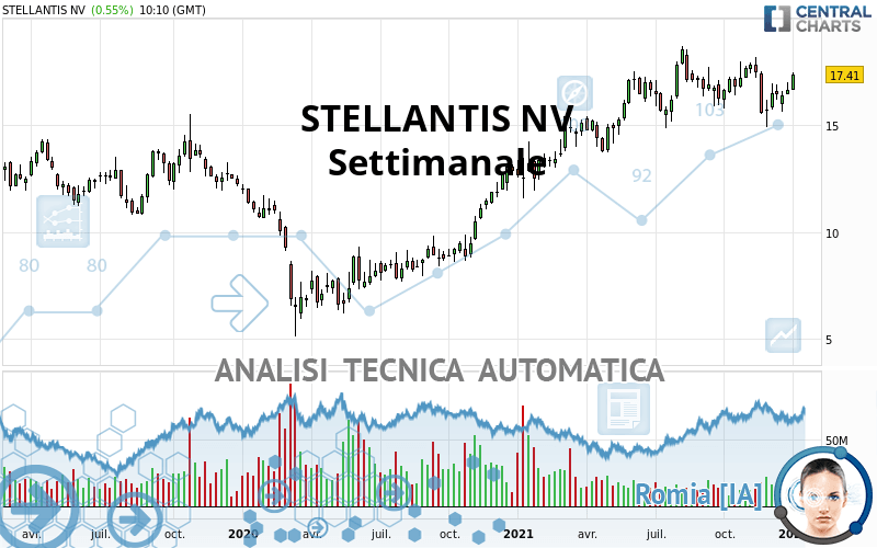 STELLANTIS NV - Settimanale