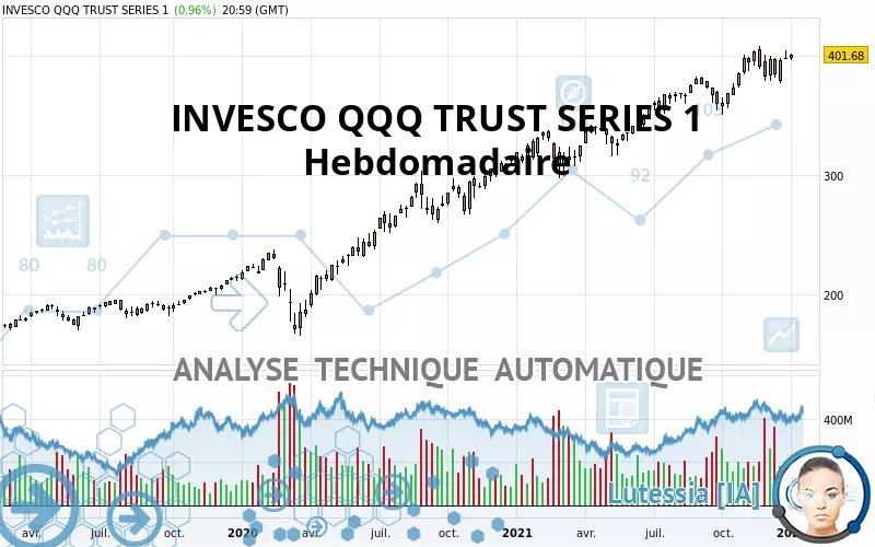 INVESCO QQQ TRUST SERIES 1 - Hebdomadaire