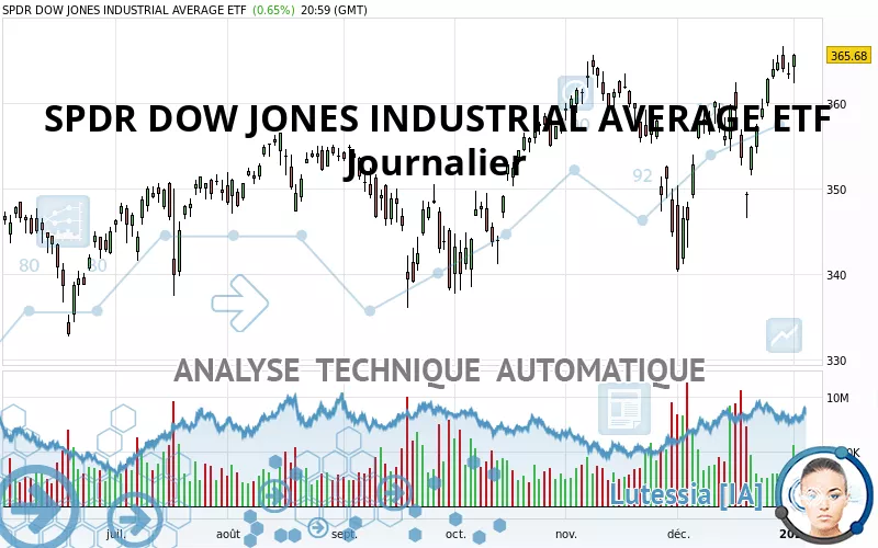 SPDR DOW JONES INDUSTRIAL AVERAGE ETF - Diario