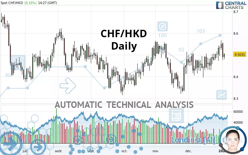 CHF/HKD - Daily