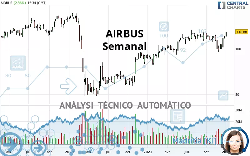 AIRBUS - Settimanale