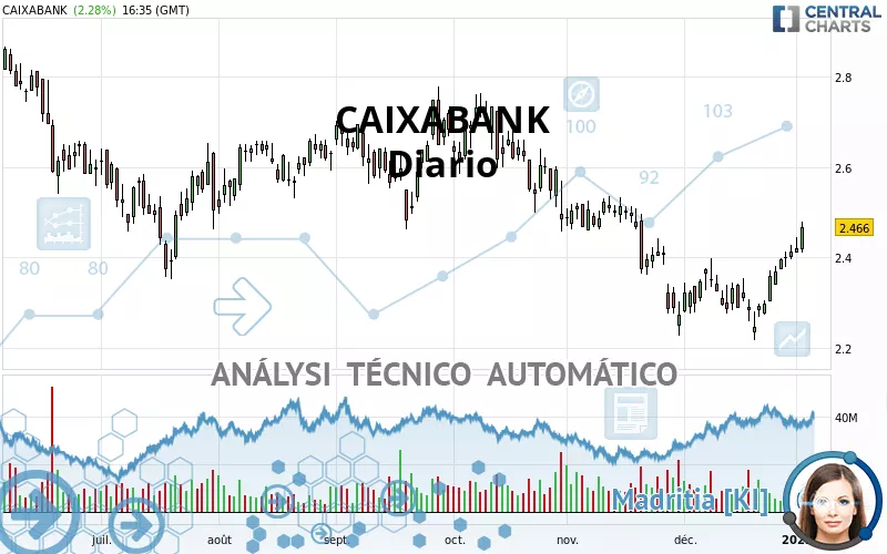 CAIXABANK - Täglich