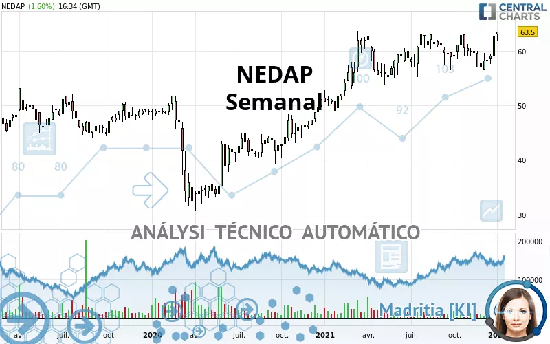 NEDAP - Semanal