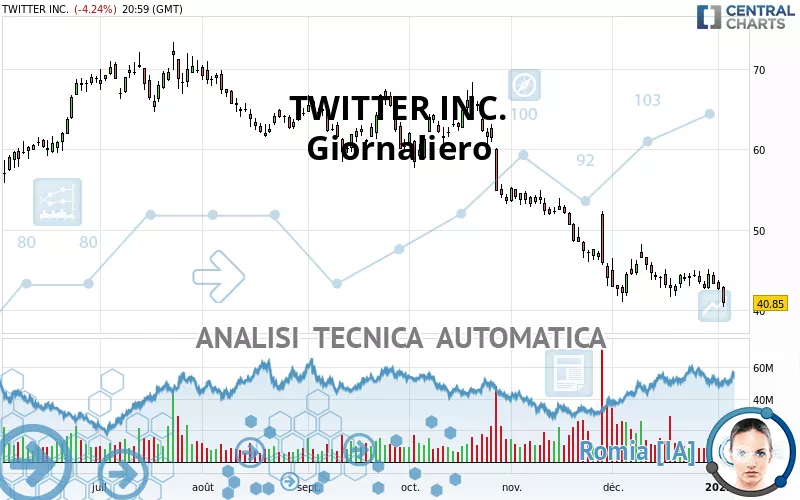 TWITTER INC. - Giornaliero