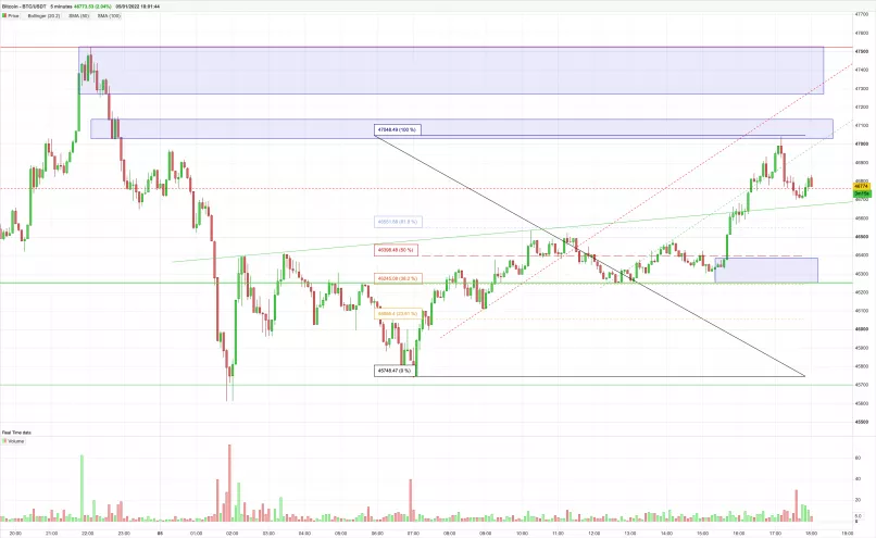 BITCOIN - BTC/USDT - 5 min.