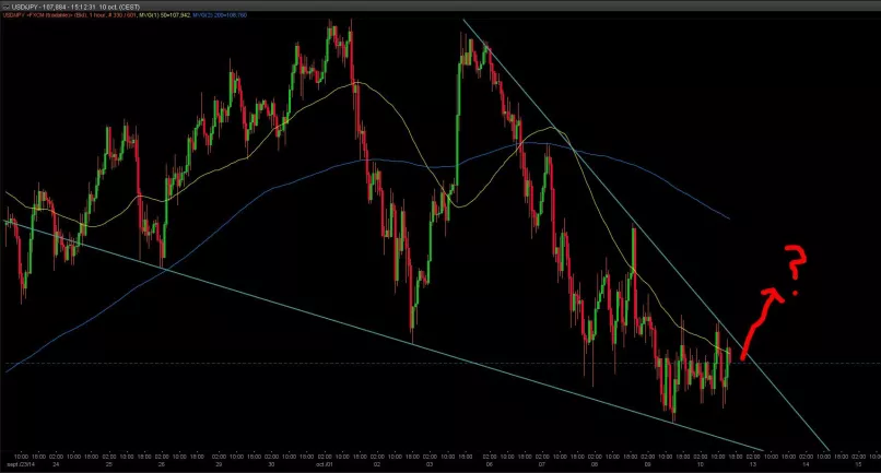 USD/JPY - 1 uur