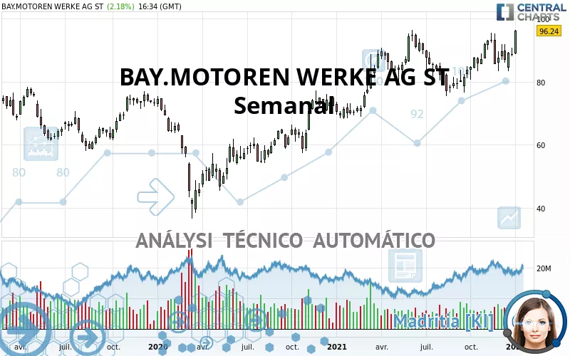 BAY.MOTOREN WERKE AG ST - Semanal