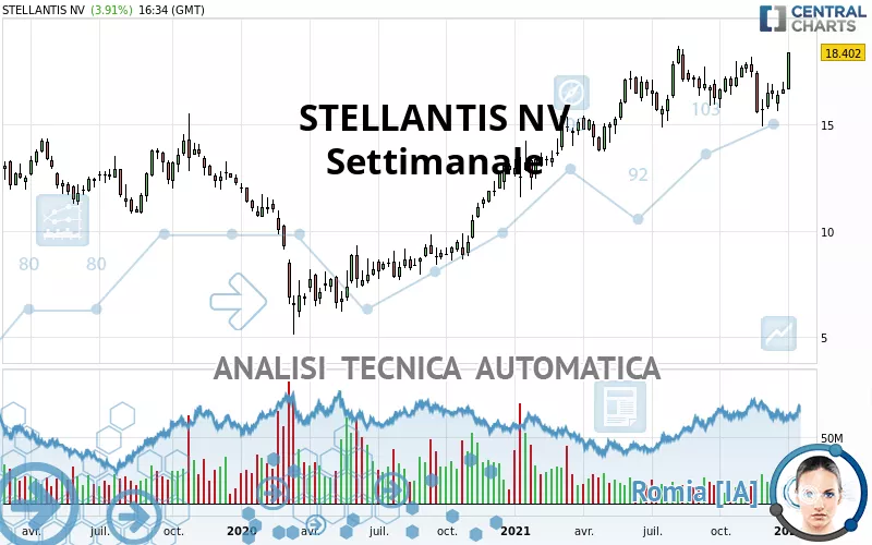 STELLANTIS NV - Settimanale