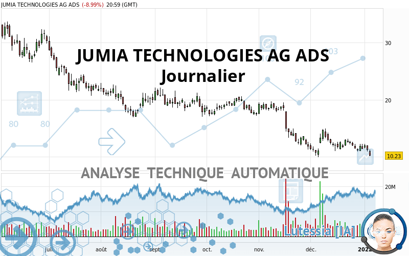 JUMIA TECHNOLOGIES AG ADS - Giornaliero