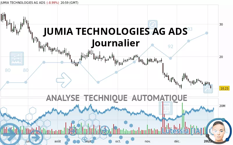 JUMIA TECHNOLOGIES AG ADS - Dagelijks