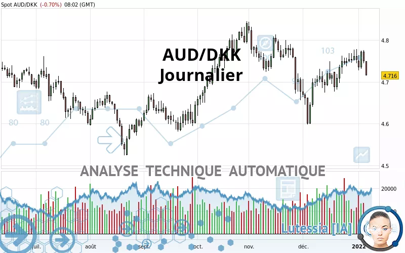 AUD/DKK - Täglich