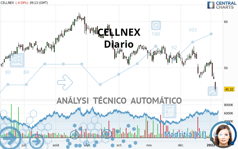 CELLNEX - Daily