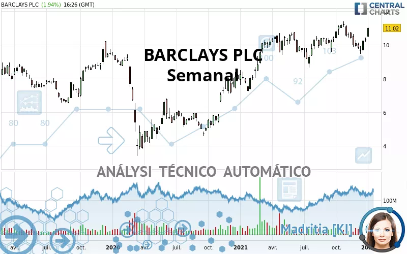 BARCLAYS PLC - Semanal