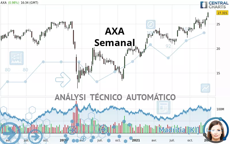 AXA - Semanal