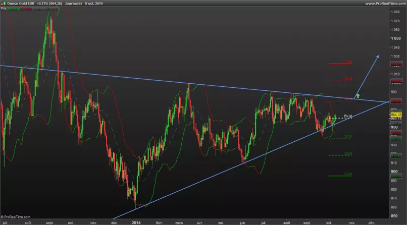 GOLD - EUR - Journalier