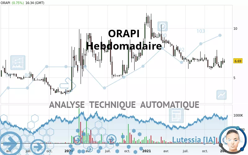 ORAPI - Wekelijks