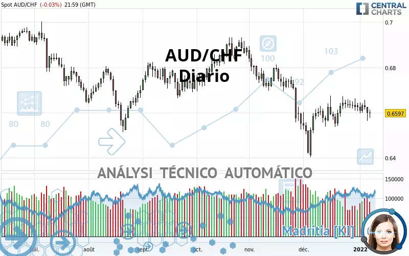 AUD/CHF - Diario