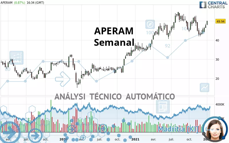 APERAM - Semanal