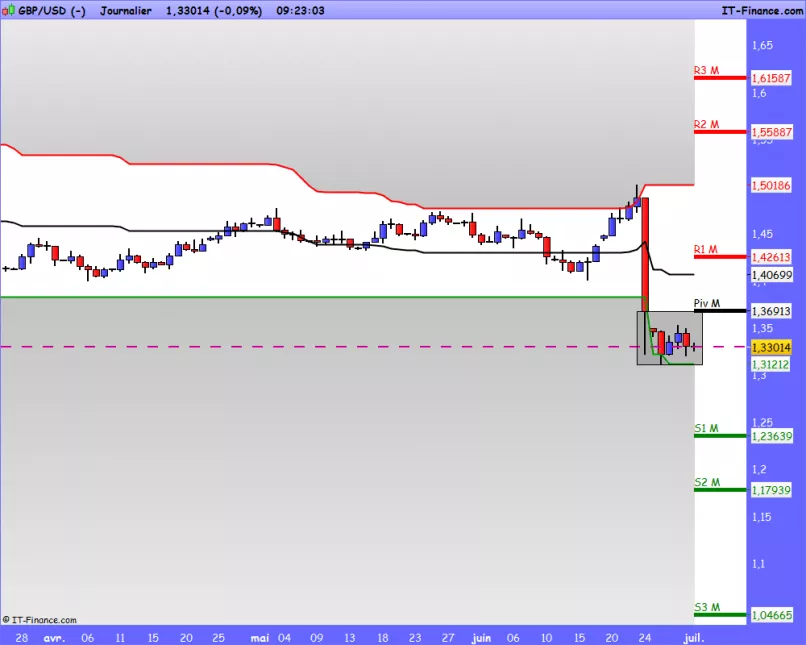 GBP/USD - Täglich