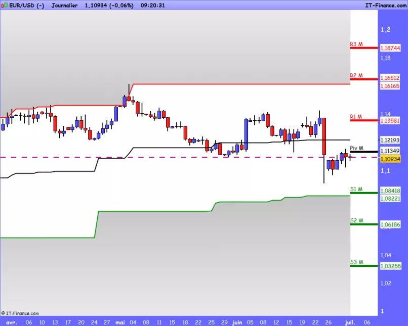 EUR/USD - Täglich