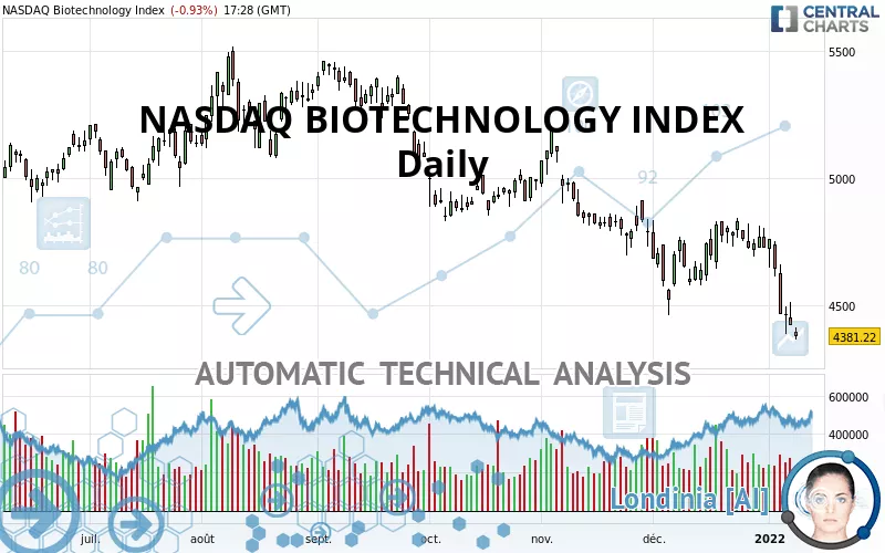 NASDAQ BIOTECHNOLOGY INDEX - Daily