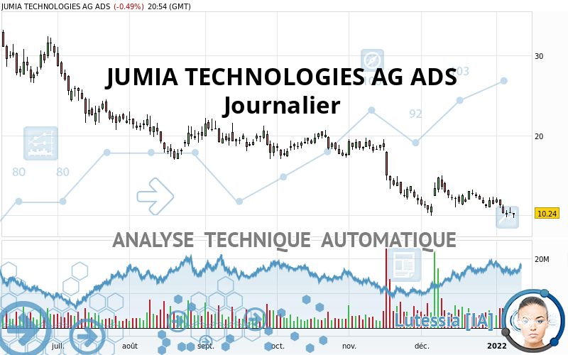 JUMIA TECHNOLOGIES AG ADS - Daily