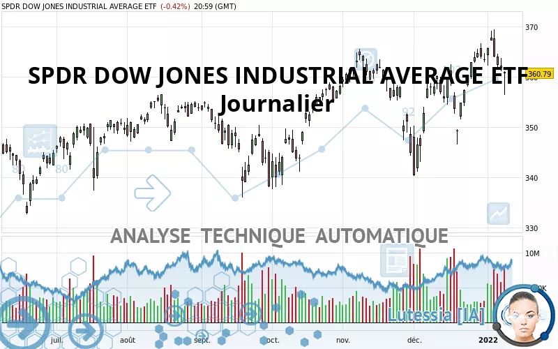 SPDR DOW JONES INDUSTRIAL AVERAGE ETF - Journalier