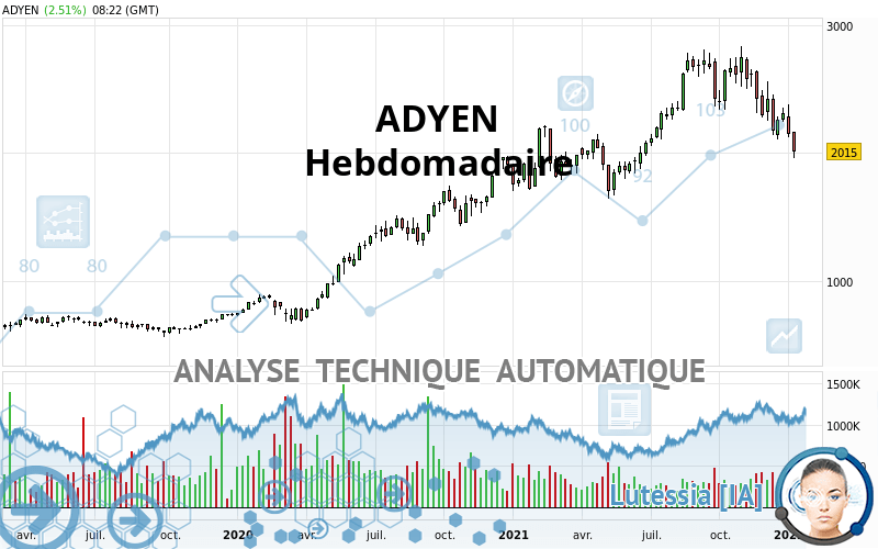 ADYEN - Wekelijks