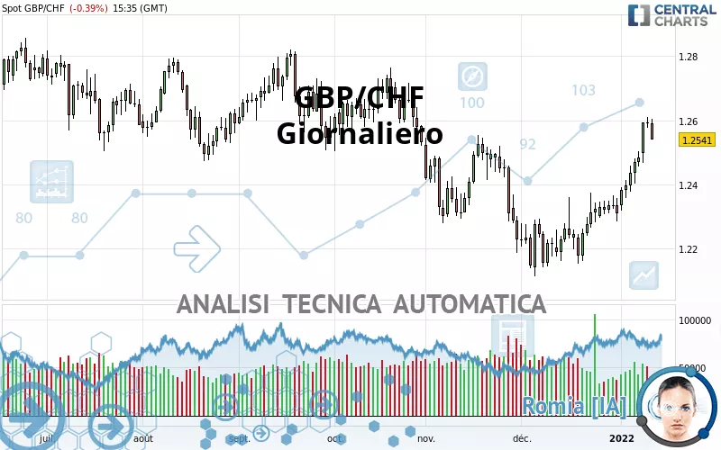 GBP/CHF - Giornaliero