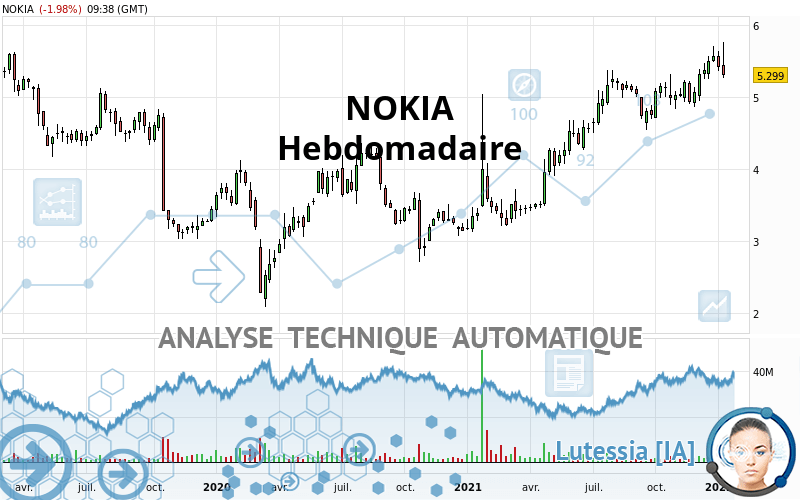 NOKIA - Wekelijks