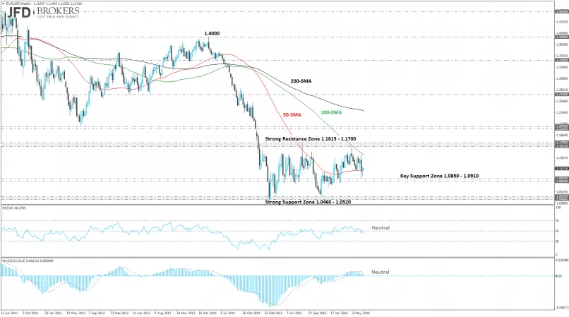 EUR/USD - Hebdomadaire