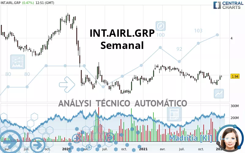 INT.AIRL.GRP - Hebdomadaire