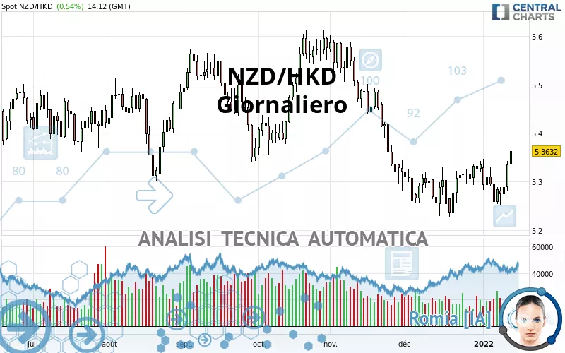 NZD/HKD - Daily