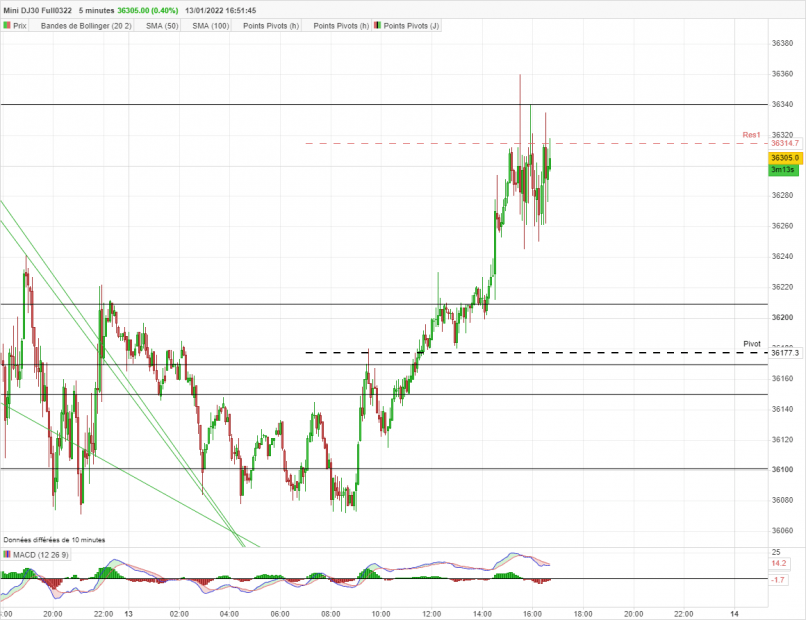 DOW JONES - MINI DJ30 FULL1224 - 5 min.