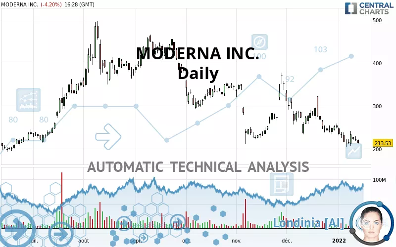 MODERNA INC. - Daily