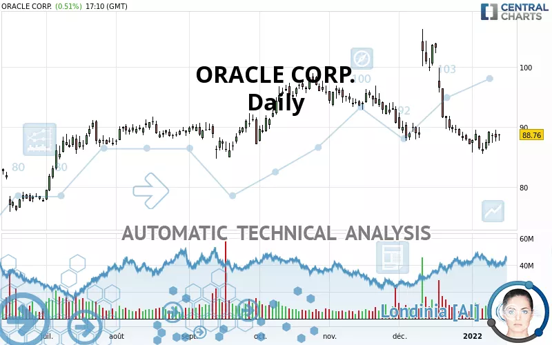 ORACLE CORP. - Daily