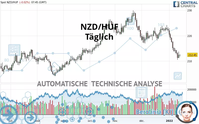 NZD/HUF - Täglich