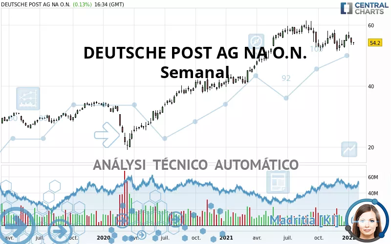 DEUTSCHE POST AG NA O.N. - Semanal