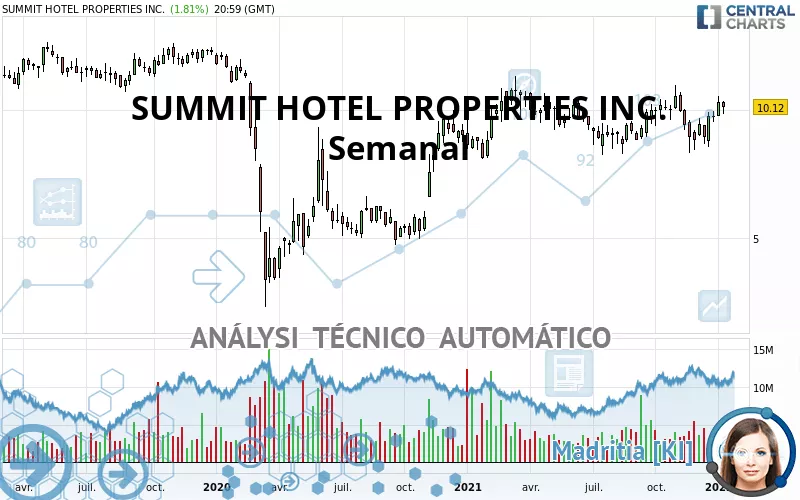 SUMMIT HOTEL PROPERTIES INC. - Semanal