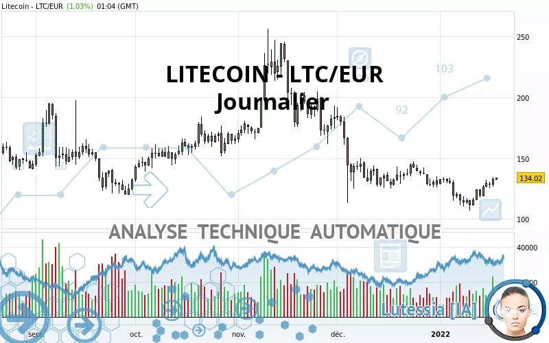 LITECOIN - LTC/EUR - Journalier