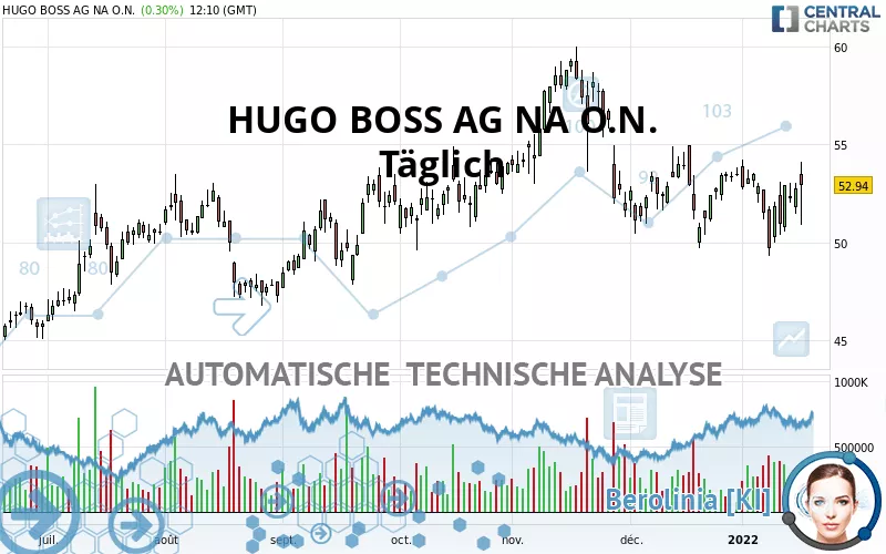 HUGO BOSS AG NA O.N. - Daily