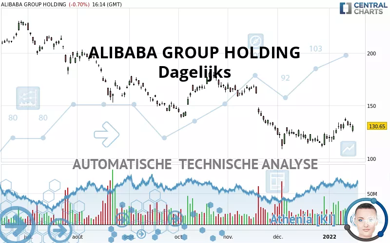 ALIBABA GROUP HOLDING - Dagelijks