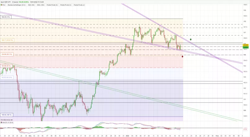 GBP/JPY - 4H