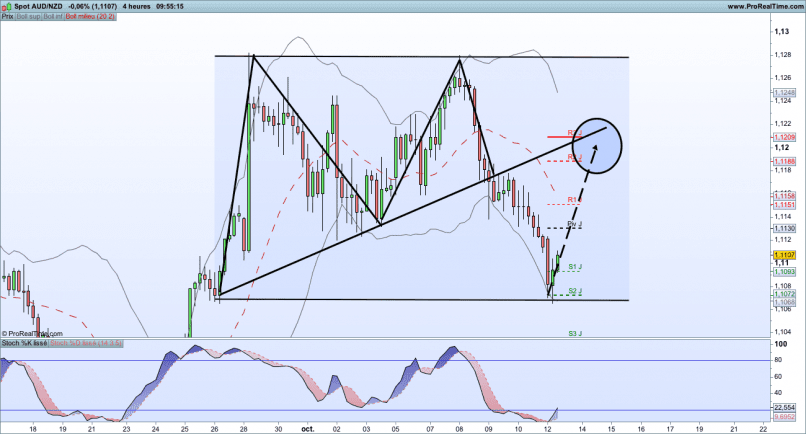 AUD/NZD - 4 uur