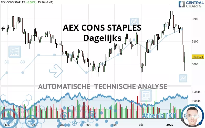 AEX CONS STAPLES - Giornaliero