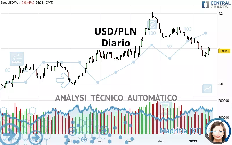 USD/PLN - Diario