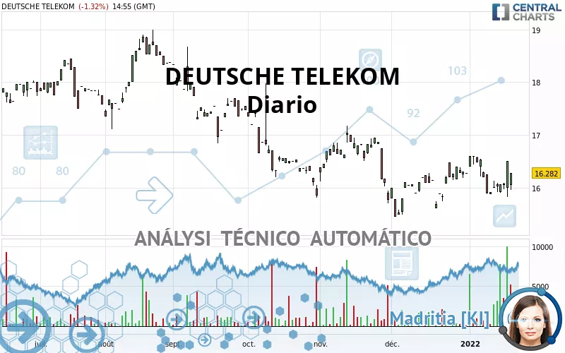 DEUTSCHE TELEKOM - Diario