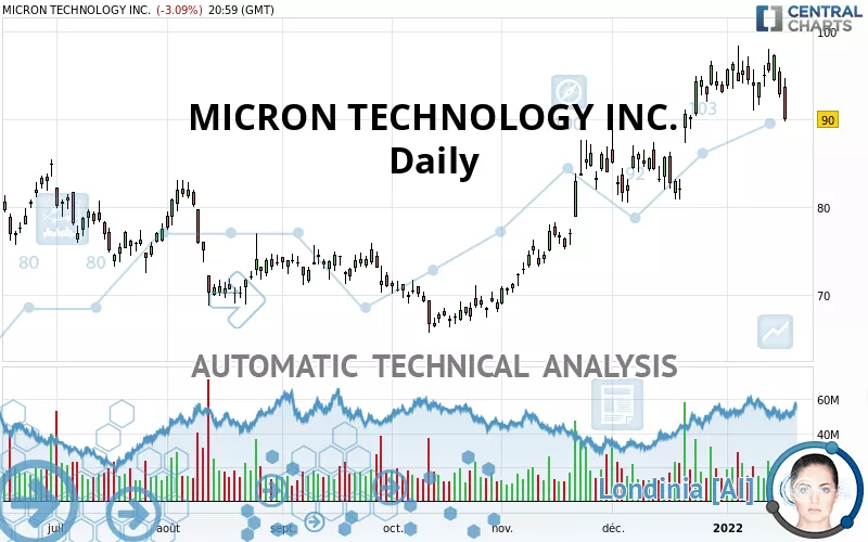 MICRON TECHNOLOGY INC. - Giornaliero